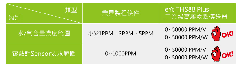 手套箱系統，腔體內部的水/氧含量濃度的關鍵的技術指標