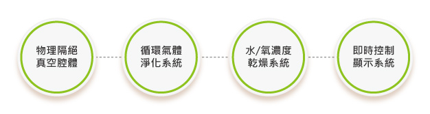手套箱系統架構
