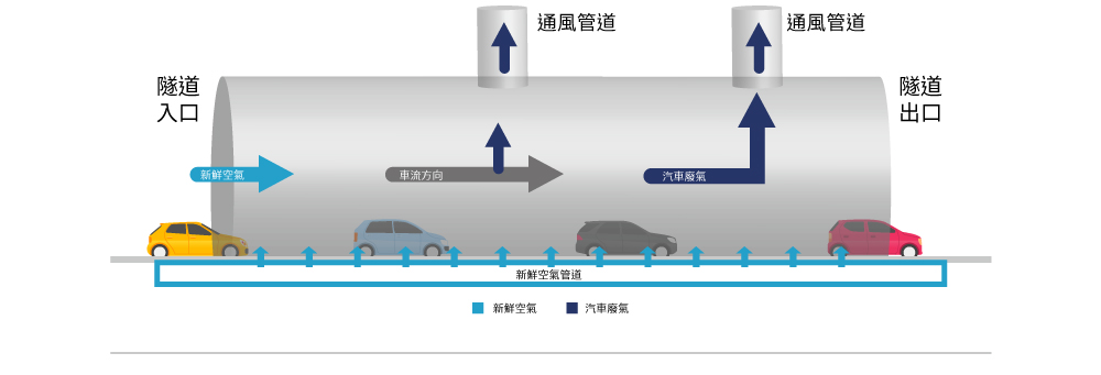隧道排氣系統示意圖 隧道排氣系統示意圖