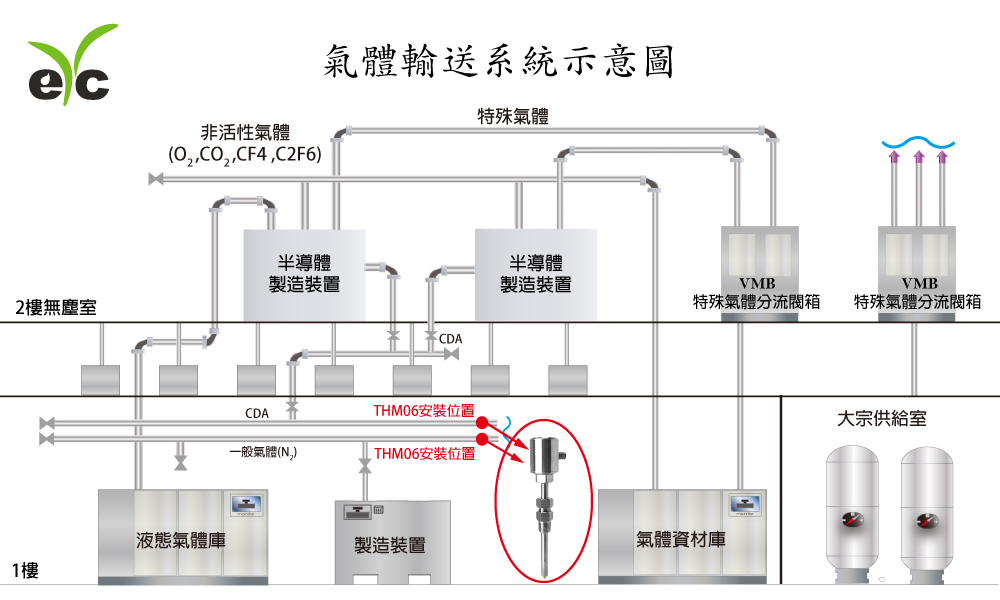 eyc-tech 氣體輸送系統示意圖 eyc-tech 氣體輸送系統示意圖