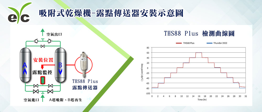 eyc-tech Ths88 Plus 露點傳送器於吸附式乾燥機安裝示意圖