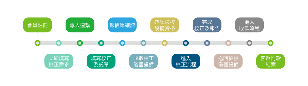 校正服務流程
