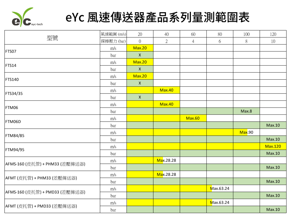 eYc 風速傳送器產品系列量測範圍表