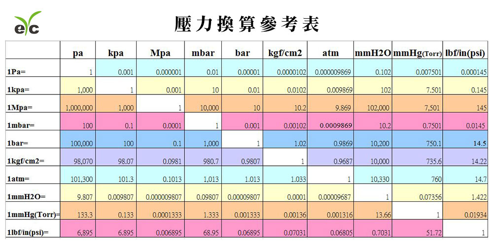 eYc 壓力換算參考表