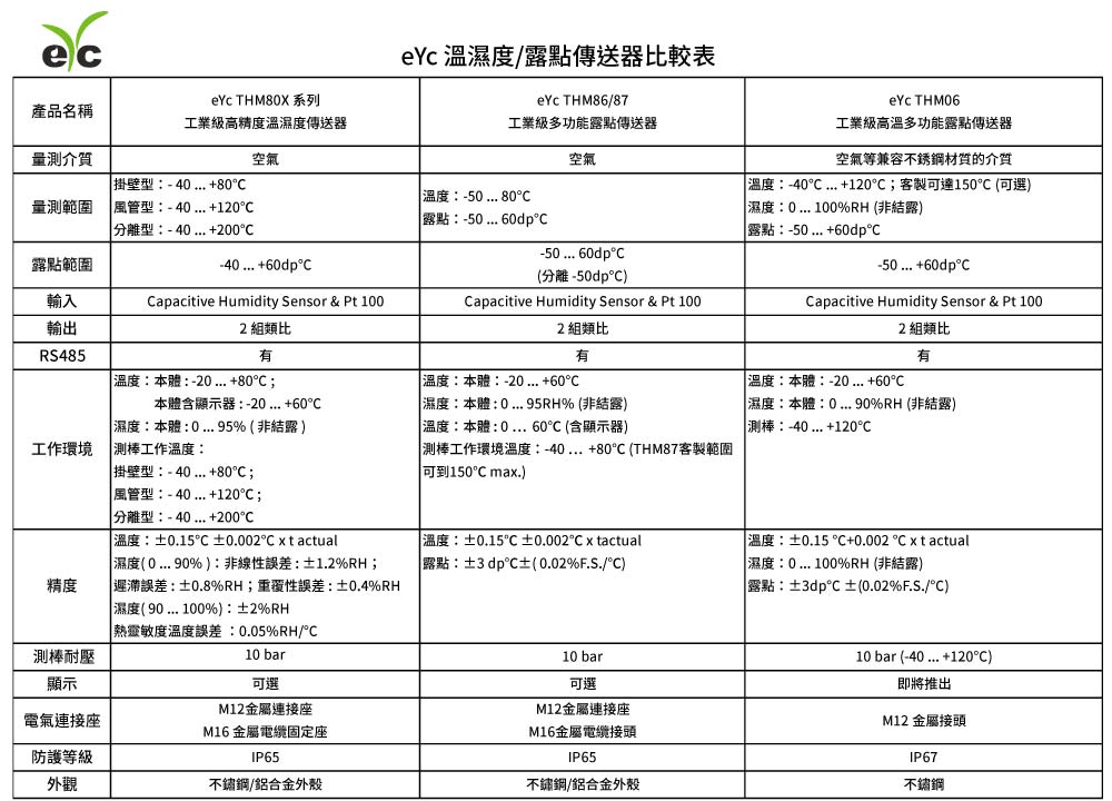 eYc 溫濕度傳送器vs.露點傳送器比較 eYc 溫濕度傳送器vs.露點傳送器比較