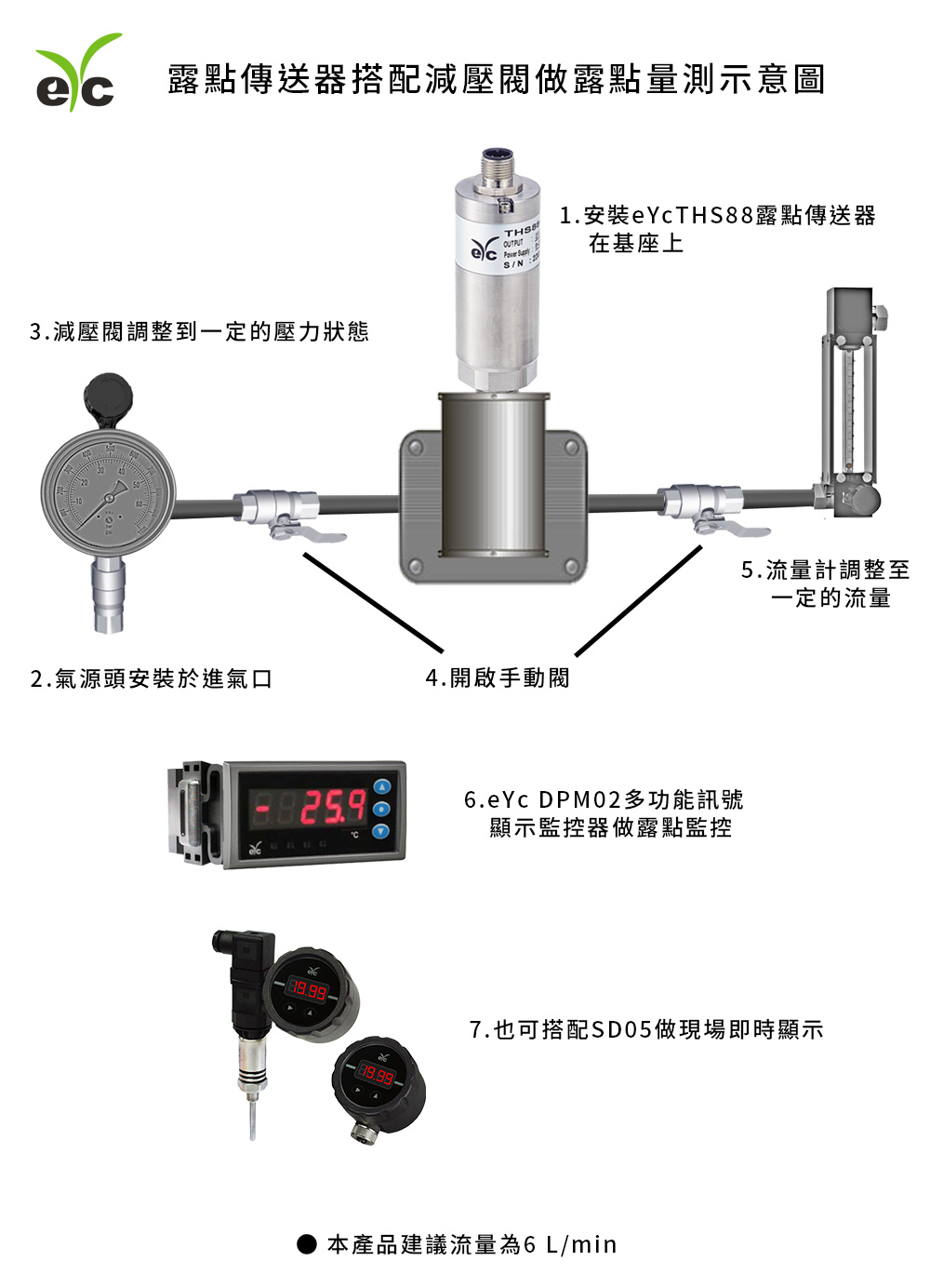 eYc THS88露點傳送器及eYc DPM02多功能訊號顯示監控器搭配減壓閥做露點量測的示意圖 eYc THS88露點傳送器及eYc DPM02多功能訊號顯示監控器搭配減壓閥做露點量測的示意圖