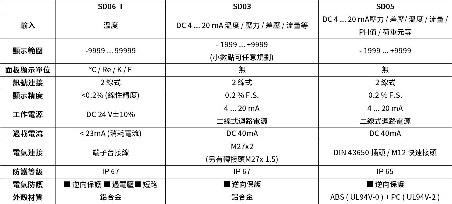 要如何選擇適合的eYc顯示型傳送器?