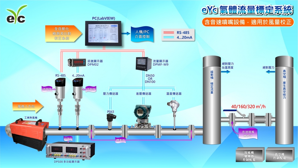eYc氣體流量標定系統 eYc氣體流量標定系統