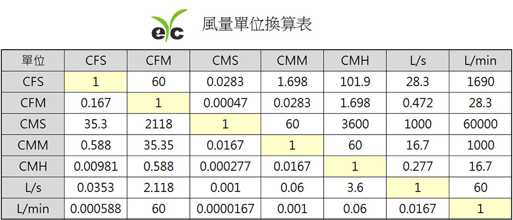 eYc 風量單位換算表