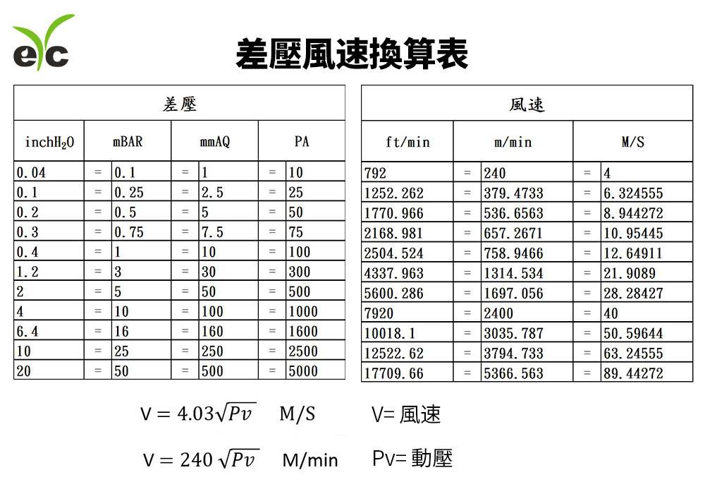 eYc 差壓風速換算表