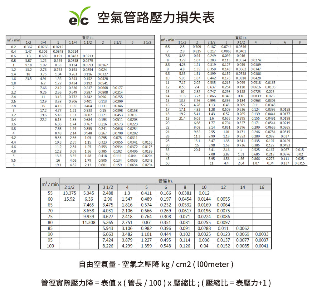 eYc 空氣管路壓力損失表