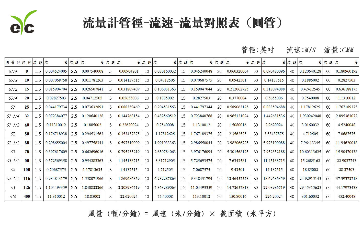 流量計管徑-流速-流量對照表 (圓管)