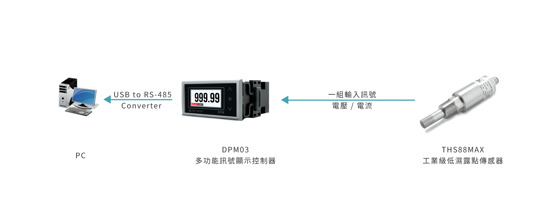 DPM03 RS-485 通訊 DPM03 RS-485 通訊