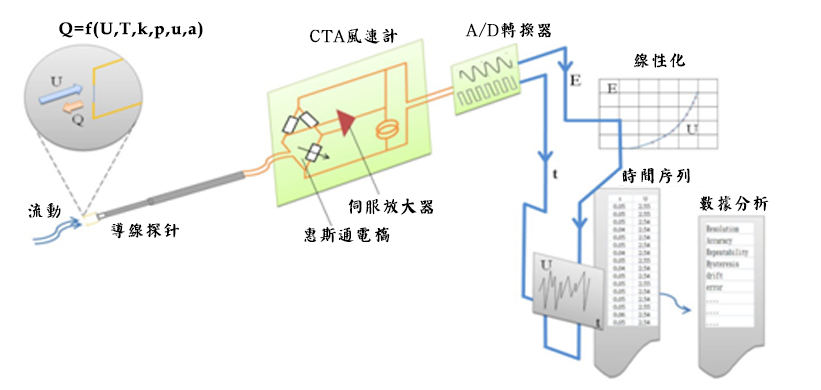 典型熱線式風速計工作原理