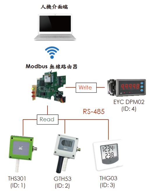 Modbus 無線路由器測試環境架構圖 Modbus 無線路由器測試環境架構圖