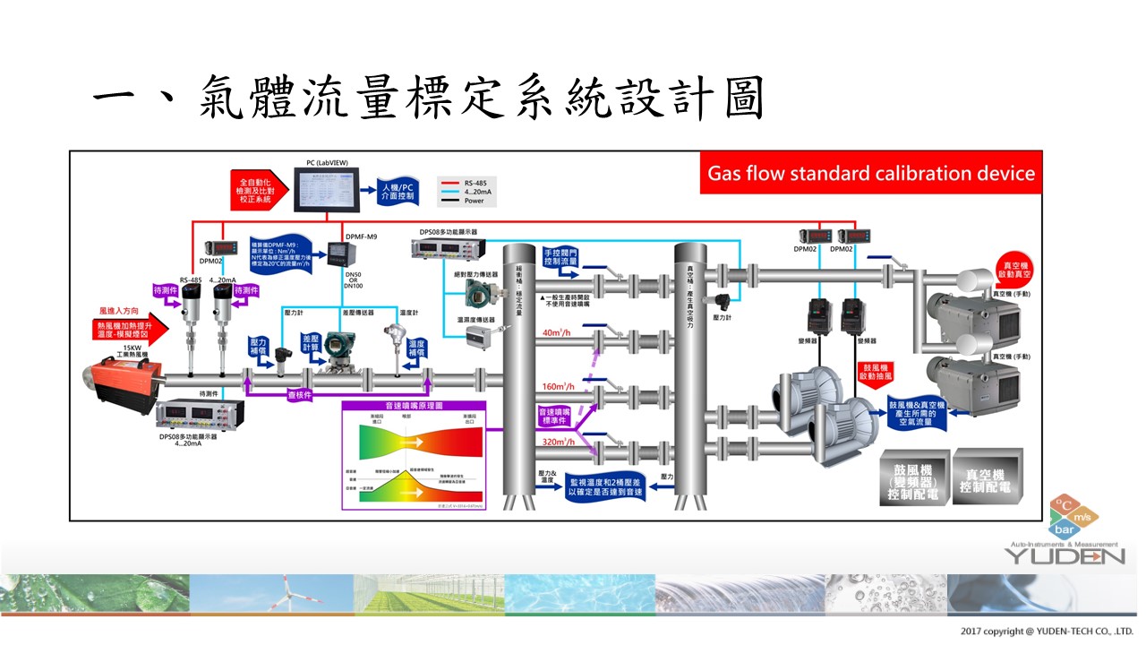 eYc氣體流量標定系統設計圖 eYc氣體流量標定系統設計圖